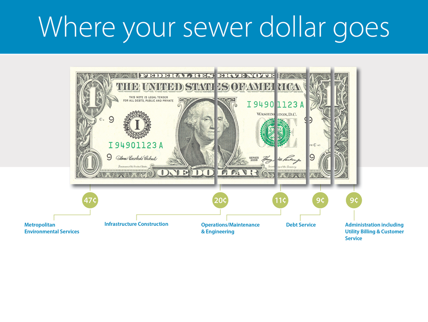 Where your sewer dollar goes breakdown
