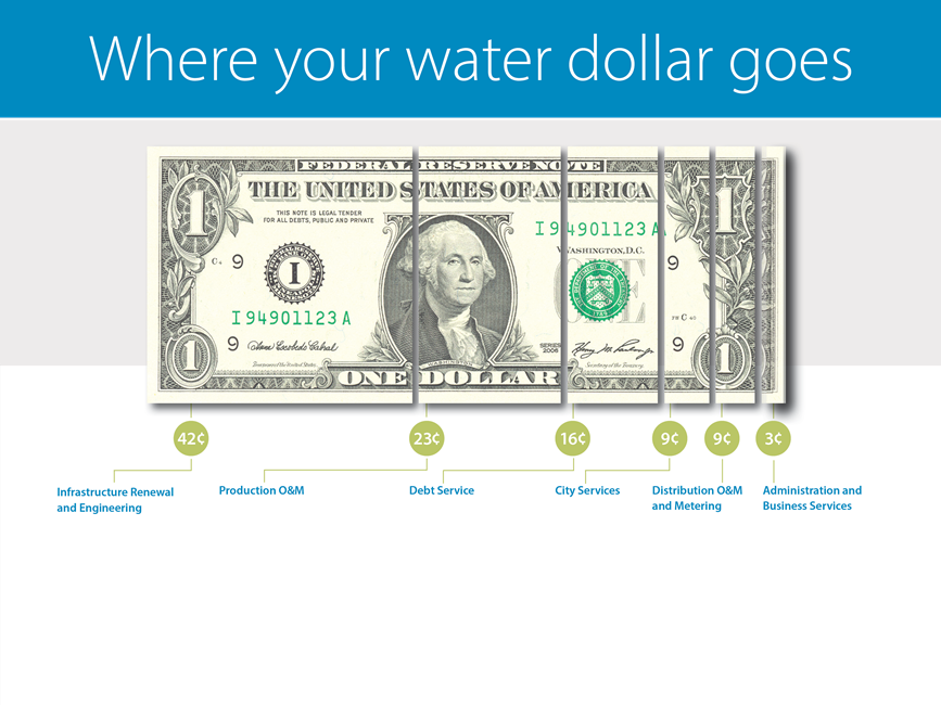 Where your water dollar goes breakdown