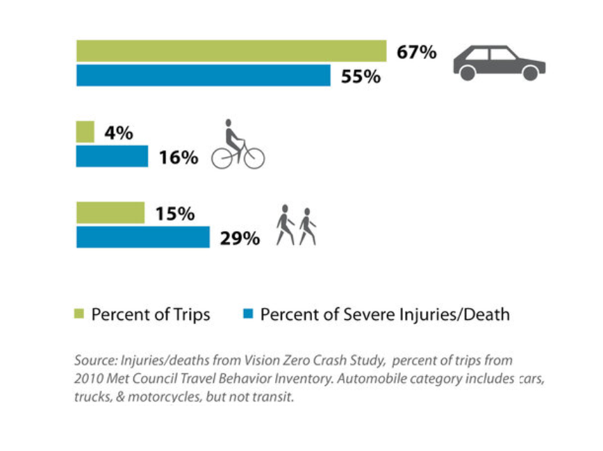  Bar chart depicting that bicyclists and pedestrians are overrepresented in severe traffic injuries and deaths. Source: Injuries/deaths from Vision Zero Crash Study, percent of trips from 2010 Met Council Travel behavior inventory. Auto category includes cars, trucks and motorcycles, but not transit.