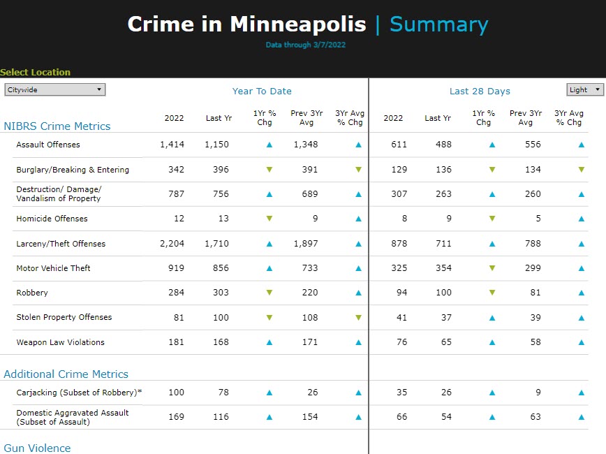 Crime in Minneapolis dashboard