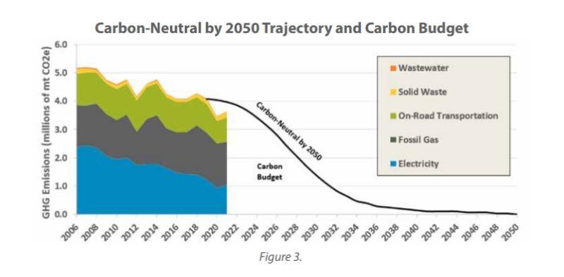 Graph showing carbon neutral by 2050
